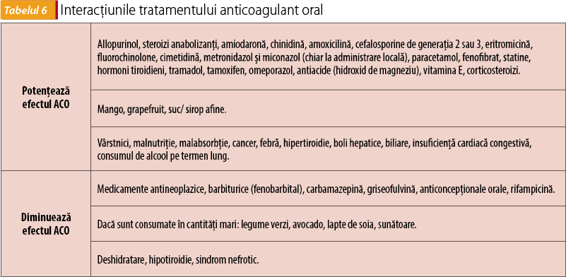 Interacțiunile tratamentului anticoagulant oral