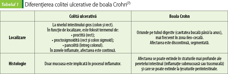 Tabelul 1. Diferenţierea colitei ulcerative de boala Crohn(7)