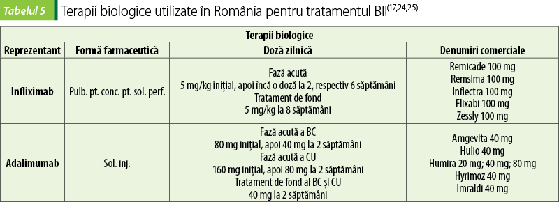Tabelul 5. Terapii biologice utilizate în România pentru tratamentul BII(17,24,25)