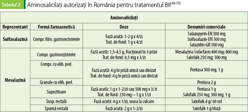 Tabelul 2. Aminosalicilaţi autorizaţi în România pentru tratamentul BII(14-17)