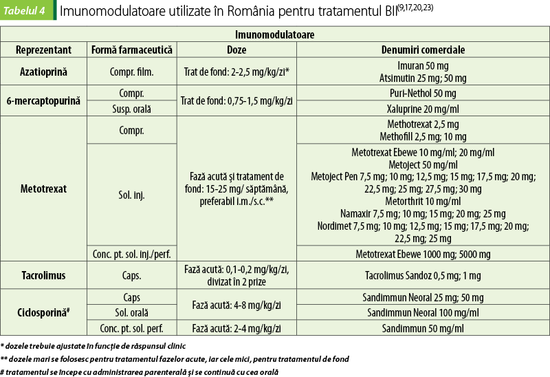 Tabelul 4. Imunomodulatoare utilizate în România pentru tratamentul BII(9,17,20,23)