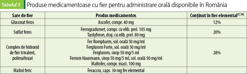 Tabelul 3. Produse medicamentoase cu fier pentru administrare orală disponibile în România