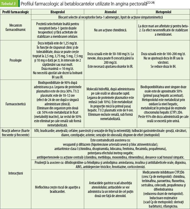 Tabelul 3. Profilul farmacologic al betablocantelor utilizate în angina pectorală(22-24) 