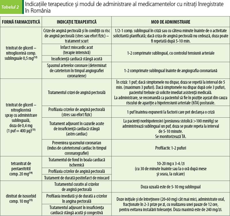 Tabelul 2. Indicaţiile terapeutice şi modul de administrare al medicamentelor cu nitraţi înregistrate  în România