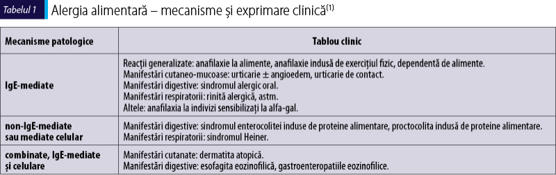 Tabelul 1. Alergia alimentară – mecanisme şi exprimare clinică(1)