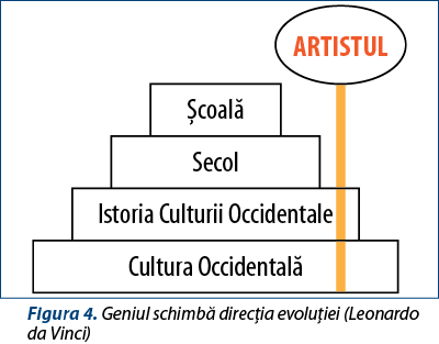 Figura 4. Geniul schimbă direcţia evoluţiei (Leonardo da Vinci)
