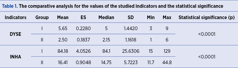 Table 1. The comparative analysis for the values of the studied indicators and the statistical signi
