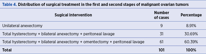 Table 4. Distribution of surgical treatment in the first and second stages of malignant ovarian tumo