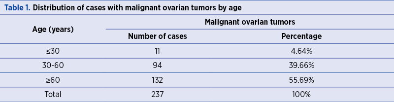 Table 1. Distribution of cases with malignant ovarian tumors by age