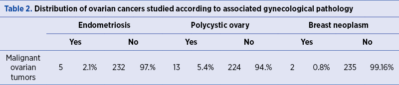 Table 2. Distribution of ovarian cancers studied according to associated gynecological pathology