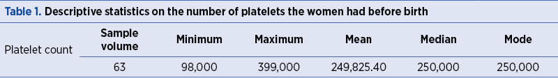 Table 1. Descriptive statistics on the number of platelets the women had before birth