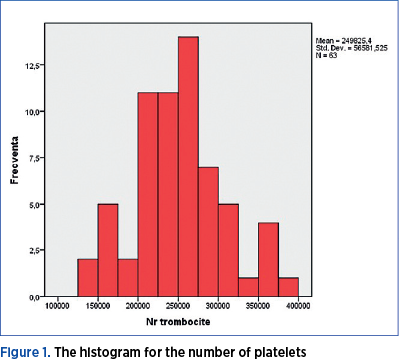 Figure 1. The histogram for the number of platelets