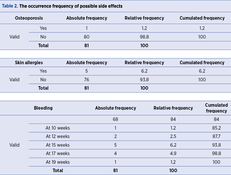 Table 2. The occurrence frequency of possible side effects
