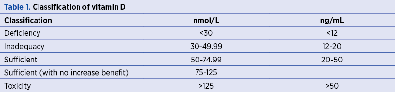 Table 1. Classification of vitamin D