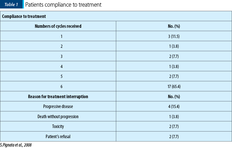 Table 1. Patients compliance to treatment