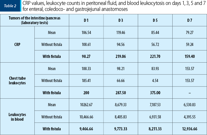 Table 2. CRP values, leukocyte counts in peritoneal fluid, and blood leukocytosis on days 1, 3, 5 and 7 for enteral, coledoco- and gastrojejunal anastomoses