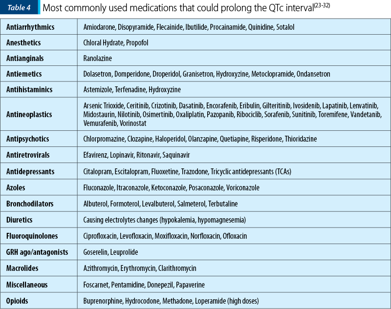Table 4. Most commonly used medications that could prolong the QTc interval(23-32)
