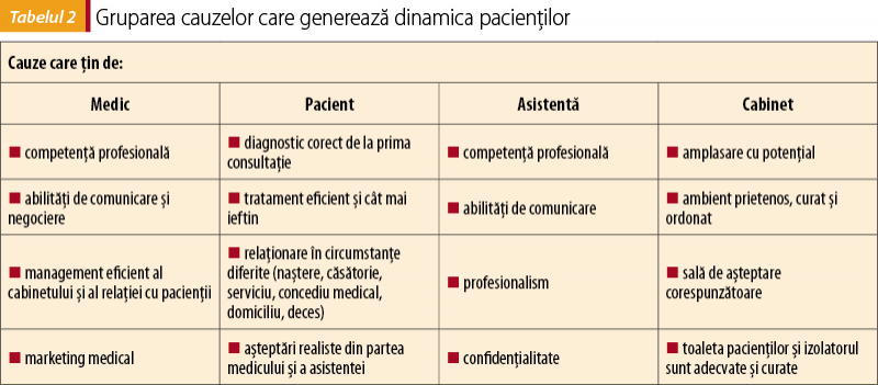Tabelul 2. Gruparea cauzelor care generează dinamica pacienţilor