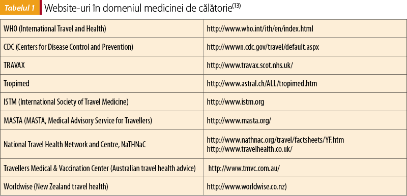 Tabelul 1. Website-uri în domeniul medicinei de călătorie(13)