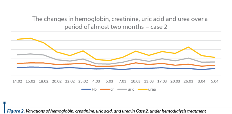Figure 2. Variations of hemoglobin, creatinine, uric acid, and urea in Case 2, under hemodialysis treatment