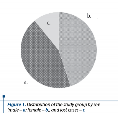 Figure 1. Distribution of the study group by sex 