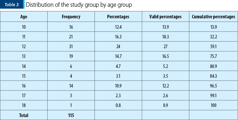 Table 3. Distribution of the study group by age group