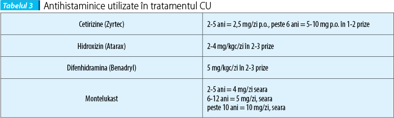 Antihistaminice utilizate în tratamentul CU