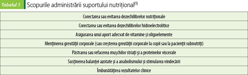 Tabelul 1. Scopurile administrării suportului nutriţional(1)