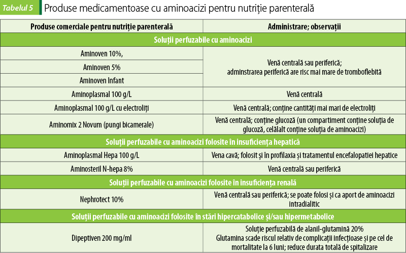 Tabelul 5. Produse medicamentoase cu aminoacizi pentru nutriţie parenterală