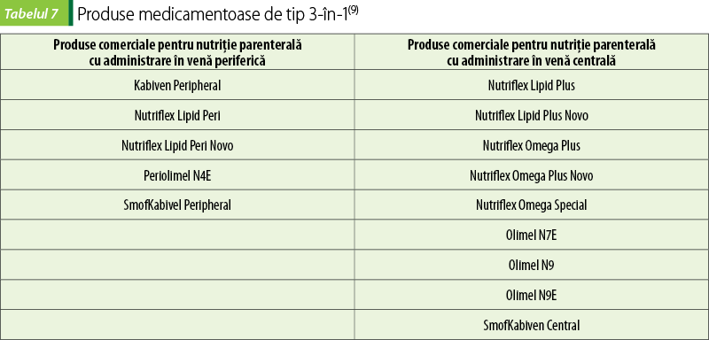 Tabelul 7. Produse medicamentoase de tip 3-în-1(9)