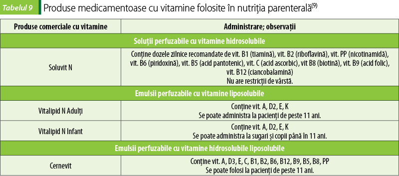 Tabelul 9. Produse medicamentoase cu vitamine folosite în nutriţia parenterală(9)