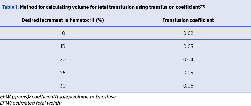 Table 1. Method for calculating volume for fetal transfusion using transfusion coefficient(21)