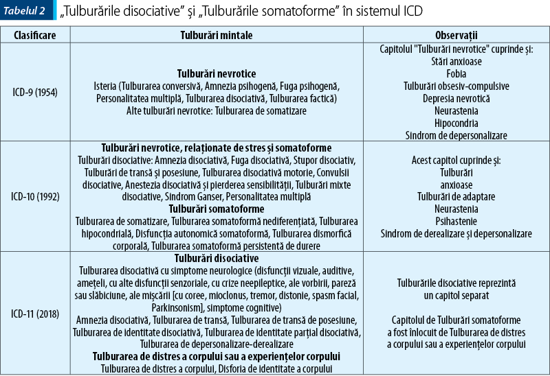 Tabelul 2. „Tulburările disociative” şi „Tulburările somatoforme” în sistemul ICD