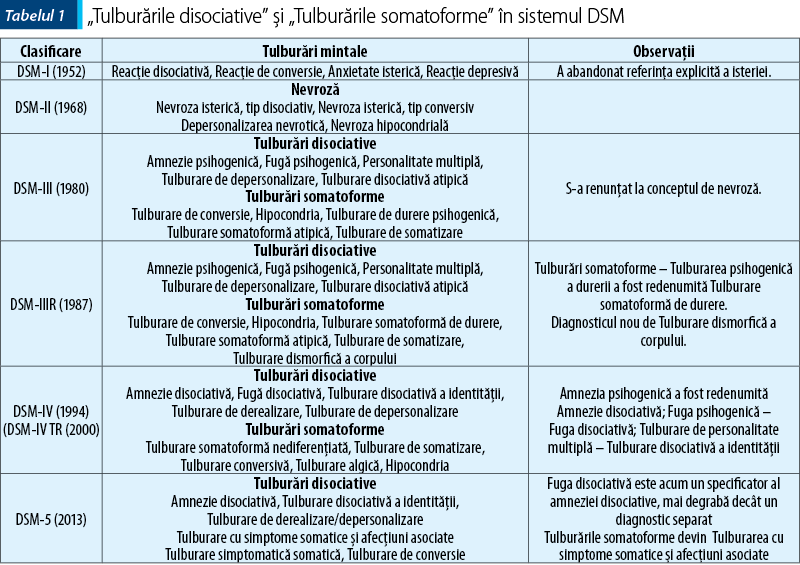 Tabelul 1. „Tulburările disociative” şi „Tulburările somatoforme” în sistemul DSM