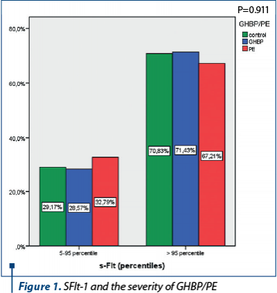 Figure 1. SFlt-1 and the severity of GHBP/PE