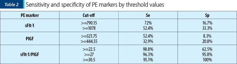 Table 2. Sensitivity and specificity of PE markers by threshold values