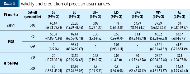 Table 3. Validity and prediction of preeclampsia markers