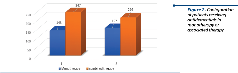 Figure 2. Configuration of patients receiving antidementials in monotherapy or associated therapy 