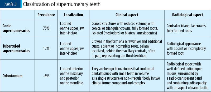 Table 3. Classification of supernumerary teeth