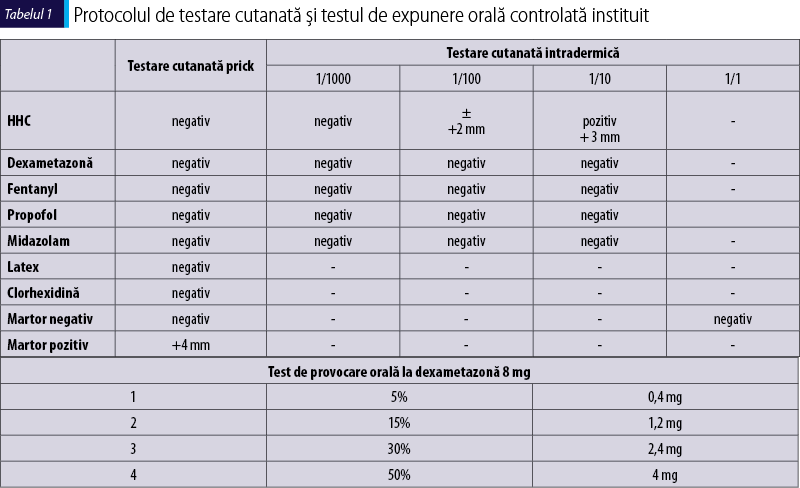 Tabelul 1. Protocolul de testare cutanată şi testul de expunere orală controlată instituit