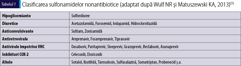 Tabelul 1. Clasificarea sulfonamidelor nonantibiotice (adaptat după Wulf NR şi Matuszewski KA, 2013)(1)
