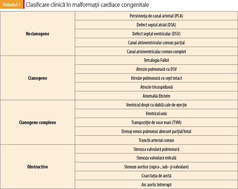 Tabel 1. Clasificare clinică în malformaţii cardiace congenitale