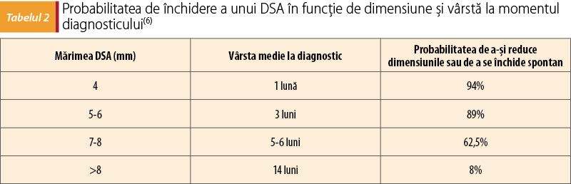 Tabel 2. Probabilitatea de închidere a unui DSA în funcţie de dimensiune şi vârstă la momentul diagnosticului(6)