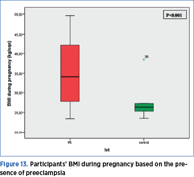 Figure 13. Participants’ BMI during pregnancy based on the pre­sence of preeclampsia 
