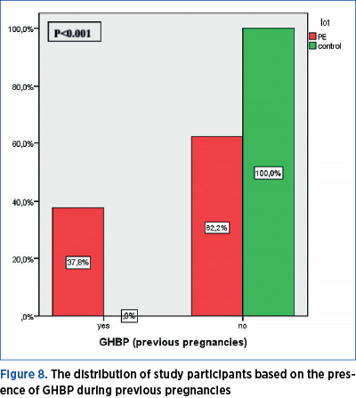Figure 8. The distribution of study participants based on the presence of GHBP during previous pregnancies