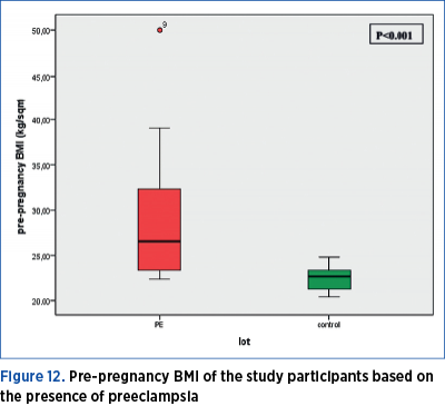 Figure 12. Pre-pregnancy BMI of the study participants based on the presence of preeclampsia