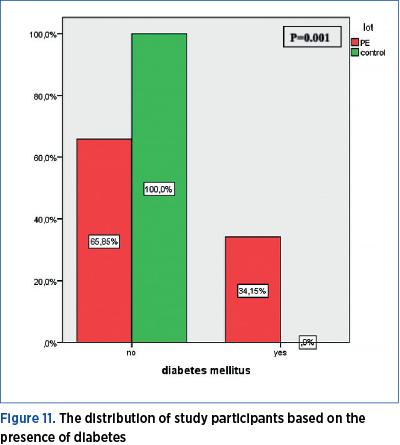 Figure 11. The distribution of study participants based on the presence of diabetes