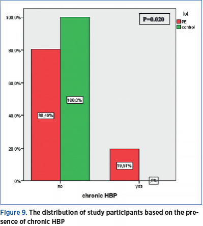 Figure 9. The distribution of study participants based on the pre­sence of chronic HBP