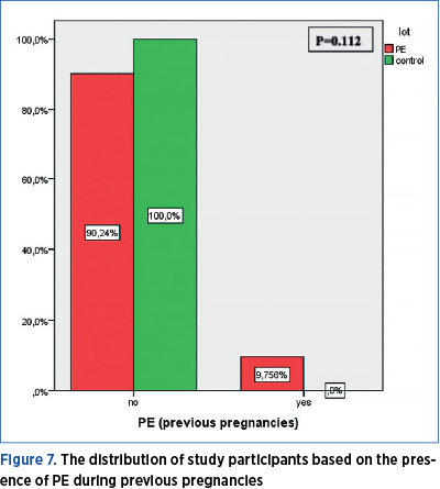 Figure 7. The distribution of study participants based on the presence of PE during previous pregnancies