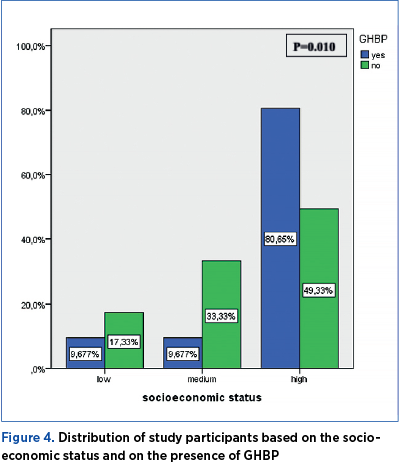 Figure 4. Distribution of study participants based on the socioeconomic status and on the presence of GHBP